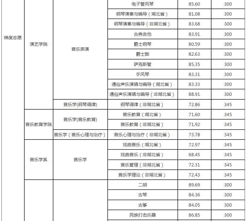 2021武汉音乐学院各省录取分数线是多少 2021武汉音乐学院各省录取分数线是多少