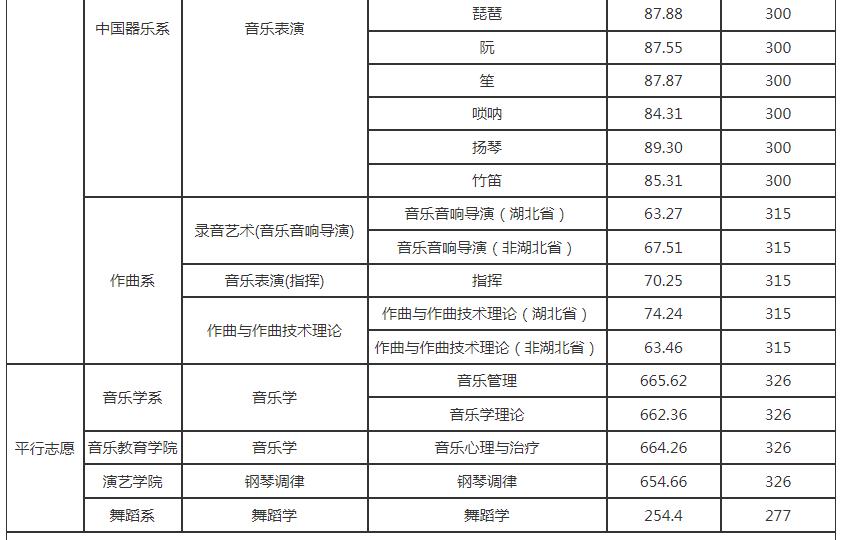 2021武汉音乐学院各省录取分数线是多少 2021武汉音乐学院各省录取分数线是多少