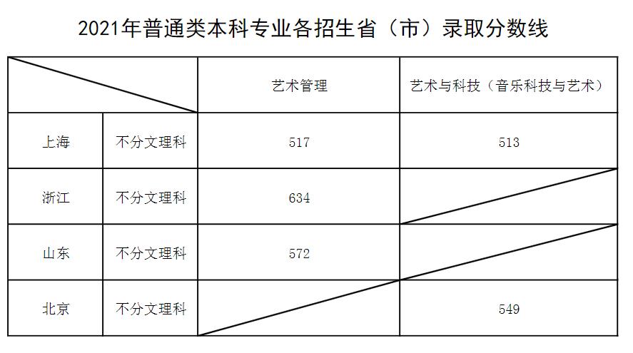 2021上海音乐学院各省录取分数线是多少 2021上海音乐学院各省录取分数线是多少