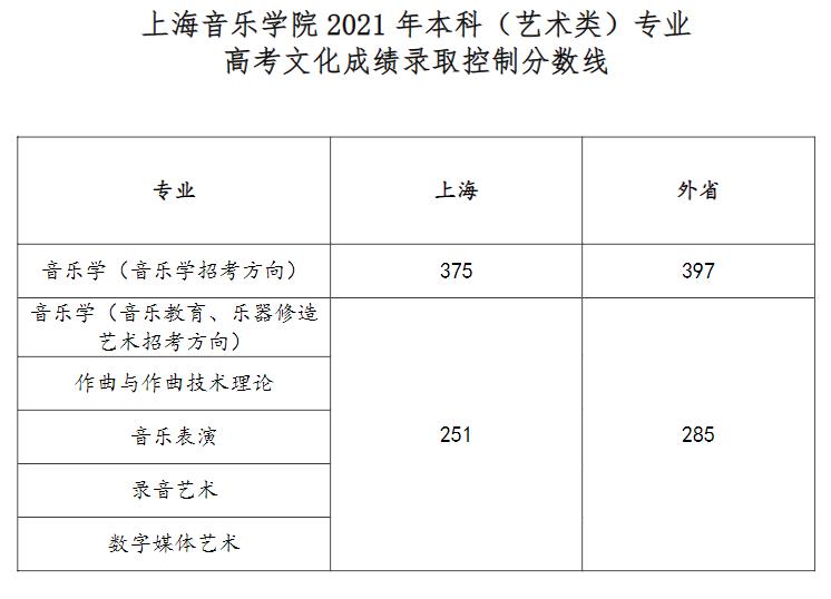 2021上海音乐学院各省录取分数线是多少 2021上海音乐学院各省录取分数线是多少