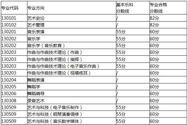 2021西安音乐学院录取分数线是多少 2021西安音乐学院录取分数线是多少