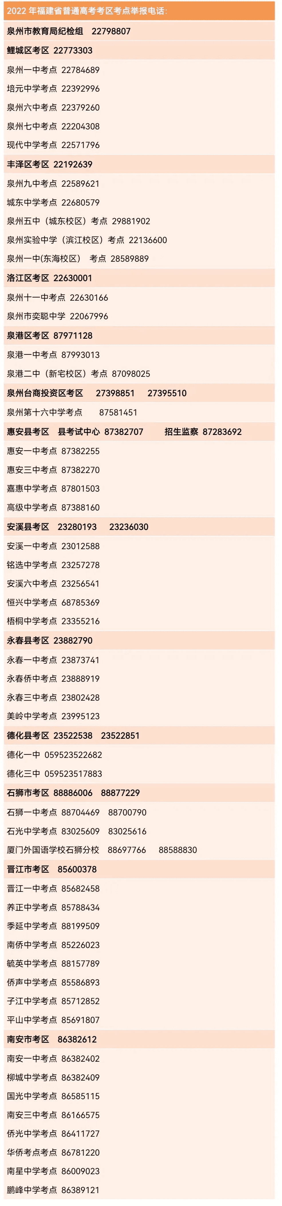 2022年泉州高考考点分布如下: 2022年泉州高考考点分布如下: