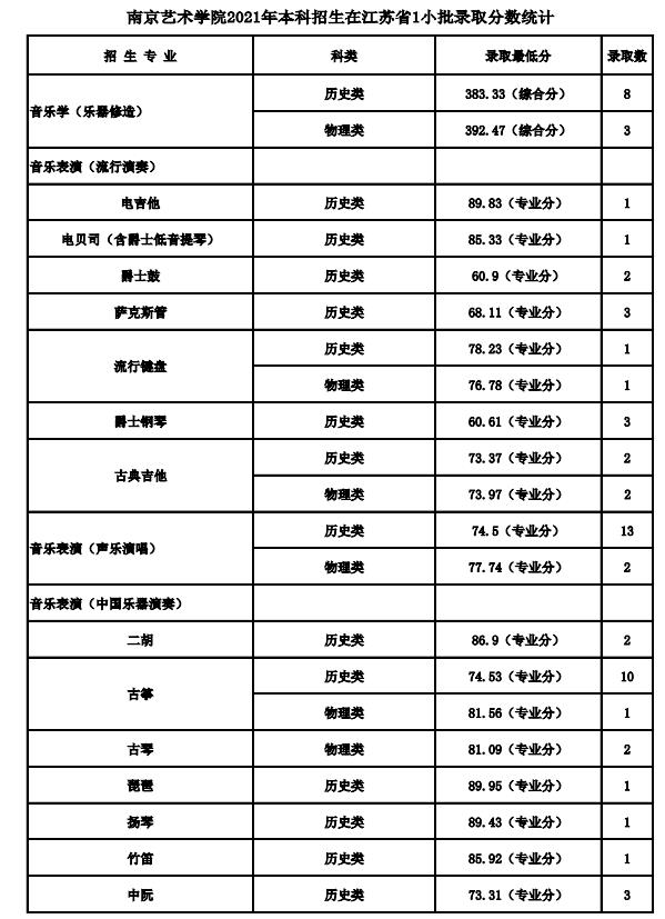 2021南京艺术学院各省录取分数线是多少 2021南京艺术学院各省录取分数线是多少