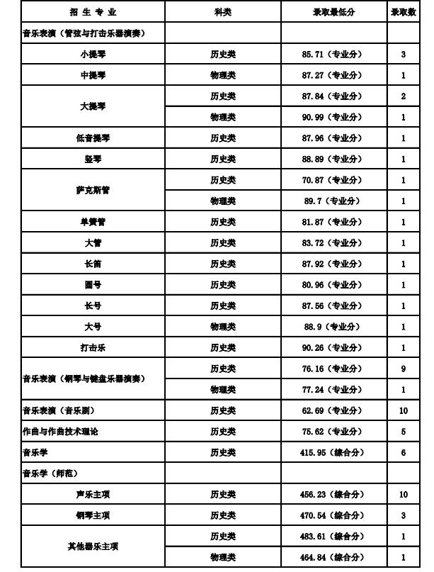 2021南京艺术学院各省录取分数线是多少 2021南京艺术学院各省录取分数线是多少