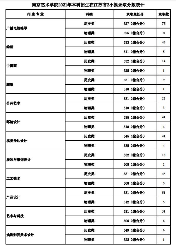 2021南京艺术学院各省录取分数线是多少 2021南京艺术学院各省录取分数线是多少