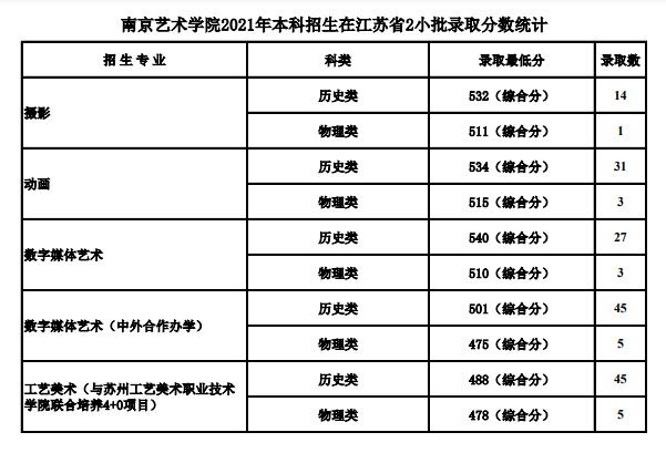 2021南京艺术学院各省录取分数线是多少 2021南京艺术学院各省录取分数线是多少