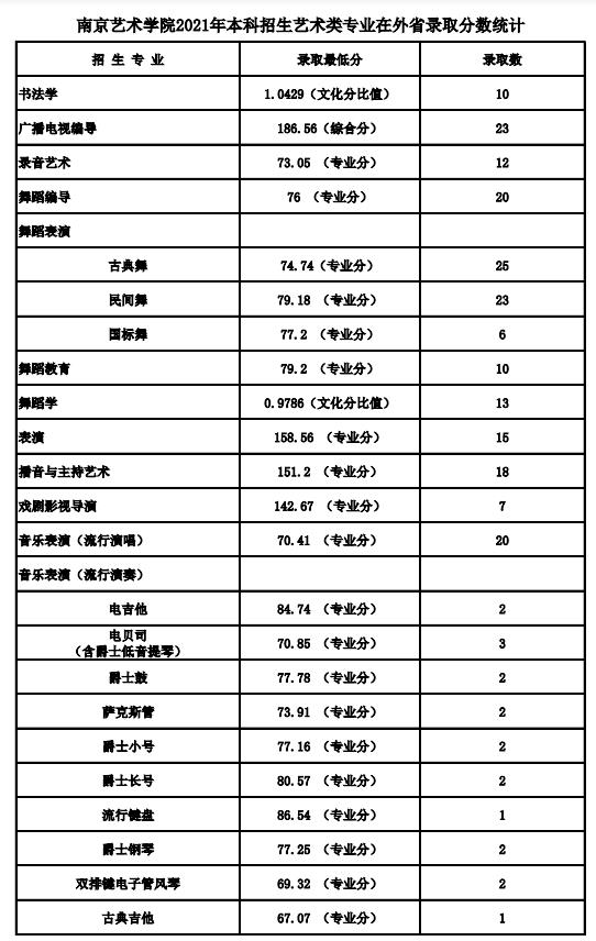 2021南京艺术学院各省录取分数线是多少 2021南京艺术学院各省录取分数线是多少