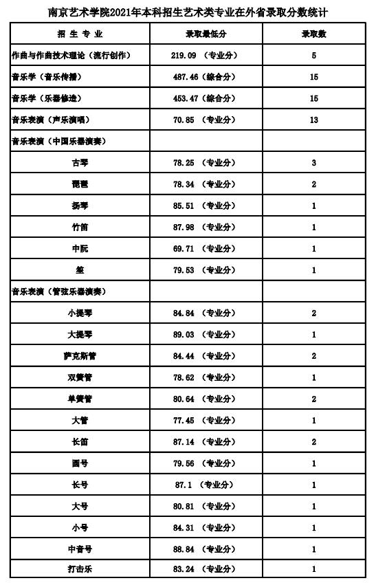 2021南京艺术学院各省录取分数线是多少 2021南京艺术学院各省录取分数线是多少
