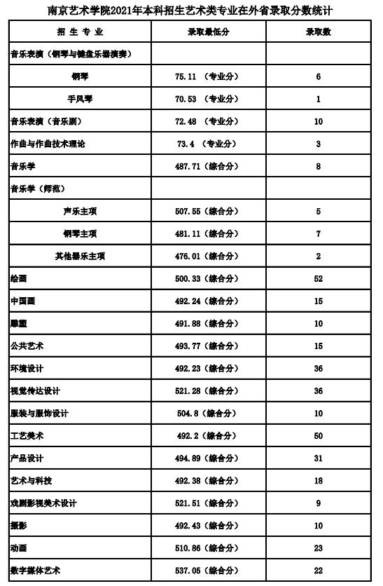 2021南京艺术学院各省录取分数线是多少 2021南京艺术学院各省录取分数线是多少