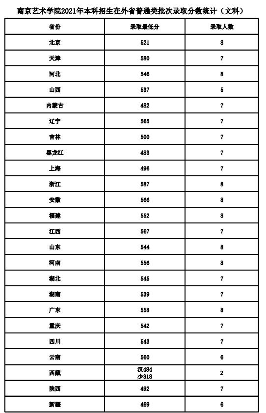 2021南京艺术学院各省录取分数线是多少 2021南京艺术学院各省录取分数线是多少