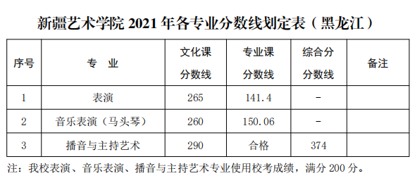 2021新疆艺术学院各省录取分数线是多少