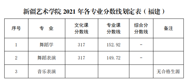 2021新疆艺术学院各省录取分数线是多少