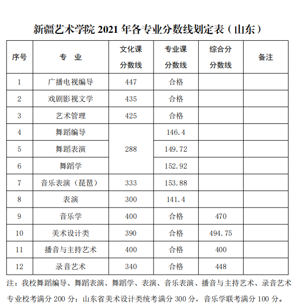 2021新疆艺术学院各省录取分数线是多少