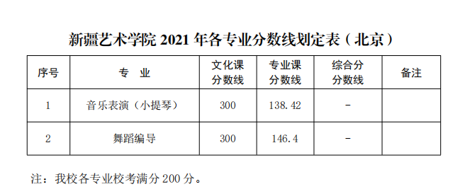 2021新疆艺术学院各省录取分数线是多少