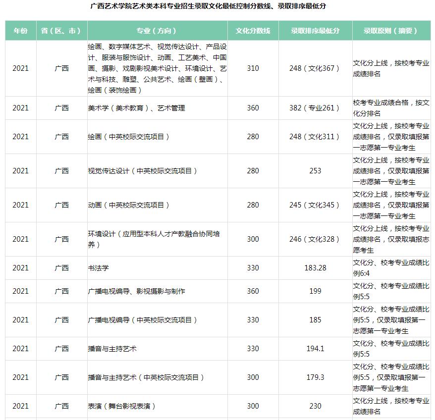 2021广西艺术学院各省录取分数线是多少 2021广西艺术学院各省录取分数线是多少