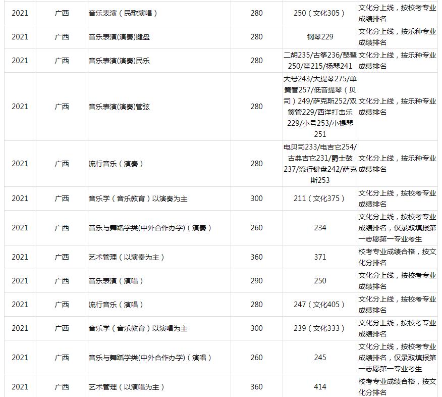 2021广西艺术学院各省录取分数线是多少 2021广西艺术学院各省录取分数线是多少