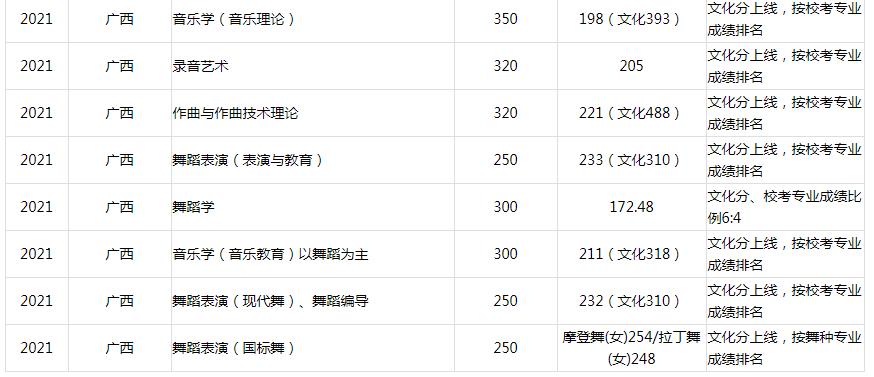 2021广西艺术学院各省录取分数线是多少 2021广西艺术学院各省录取分数线是多少