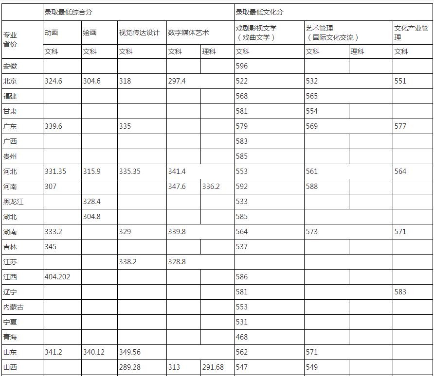 2021中国戏曲学院各省录取分数线是多少 2021中国戏曲学院各省录取分数线是多少