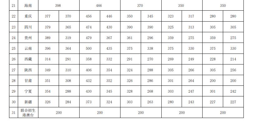 2021中国音乐学院各省录取分数线是多少 2021中国音乐学院各省录取分数线是多少
