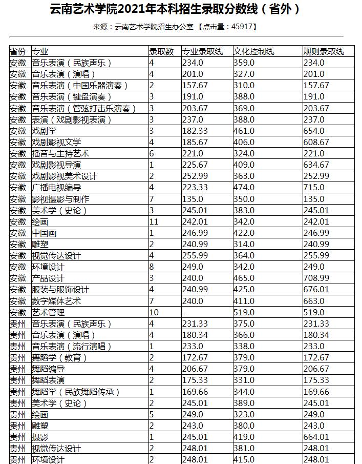 2021云南艺术学院各省录取分数线是多少 2021云南艺术学院各省录取分数线是多少