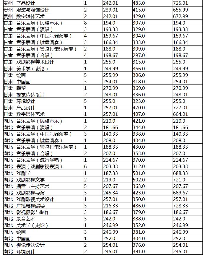 2021云南艺术学院各省录取分数线是多少 2021云南艺术学院各省录取分数线是多少
