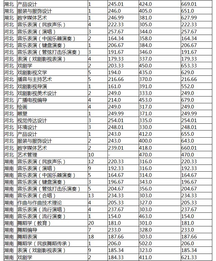 2021云南艺术学院各省录取分数线是多少 2021云南艺术学院各省录取分数线是多少