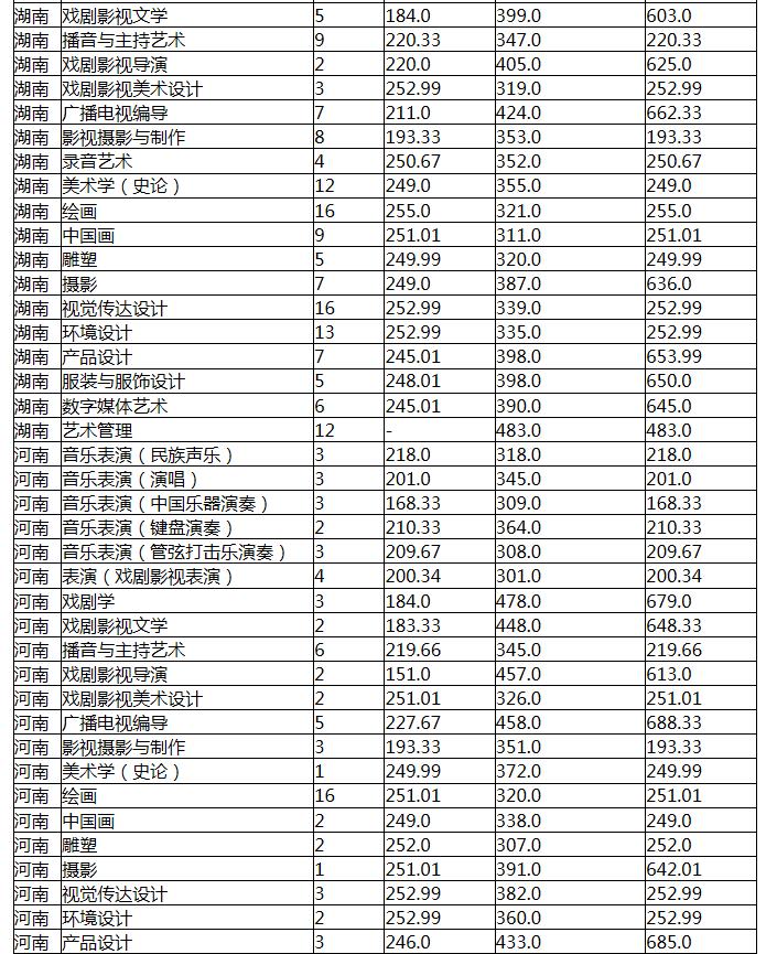 2021云南艺术学院各省录取分数线是多少 2021云南艺术学院各省录取分数线是多少