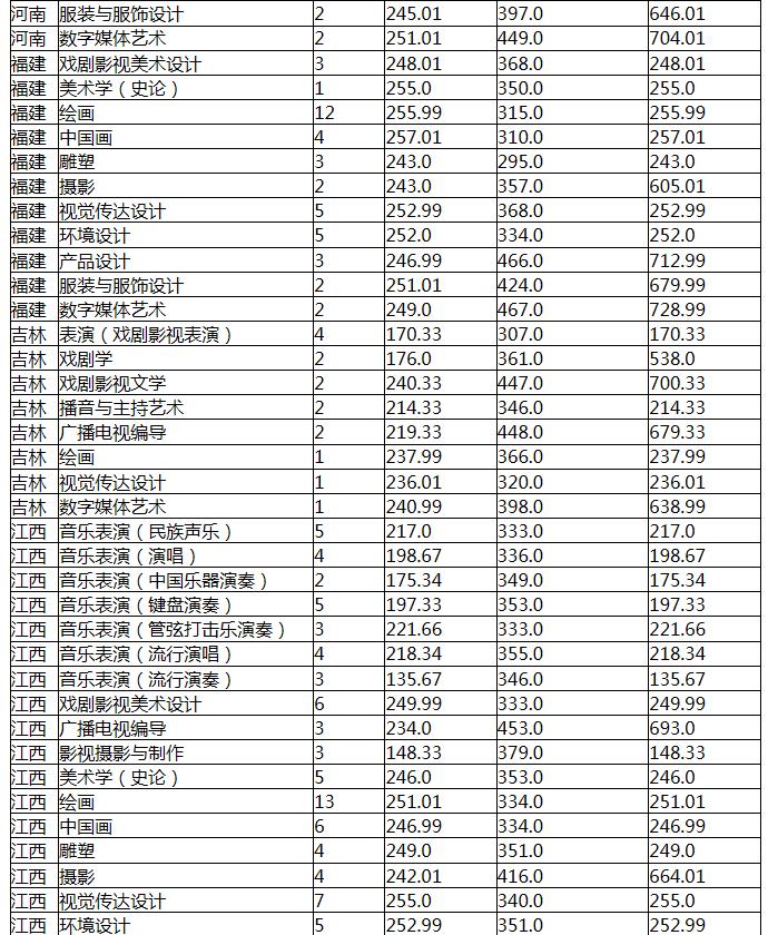 2021云南艺术学院各省录取分数线是多少 2021云南艺术学院各省录取分数线是多少