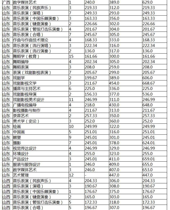 2021云南艺术学院各省录取分数线是多少 2021云南艺术学院各省录取分数线是多少