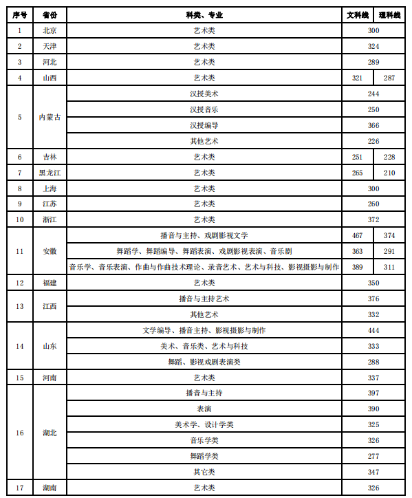 2021沈阳音乐学院各省录取分数线是多少 2021沈阳音乐学院各省录取分数线是多少
