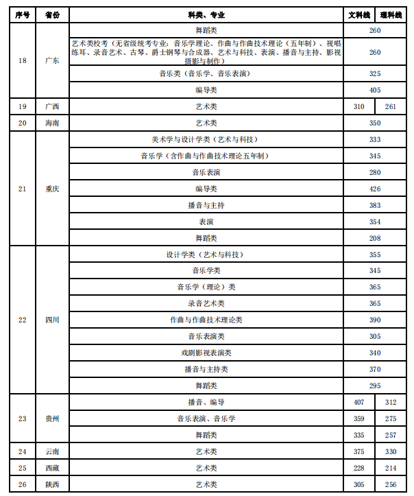 2021沈阳音乐学院各省录取分数线是多少 2021沈阳音乐学院各省录取分数线是多少