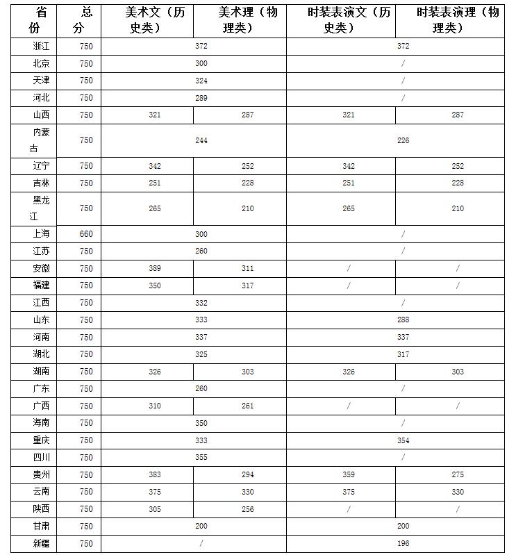 2021浙江理工大学各省录取分数线是多少 2021浙江理工大学各省录取分数线是多少
