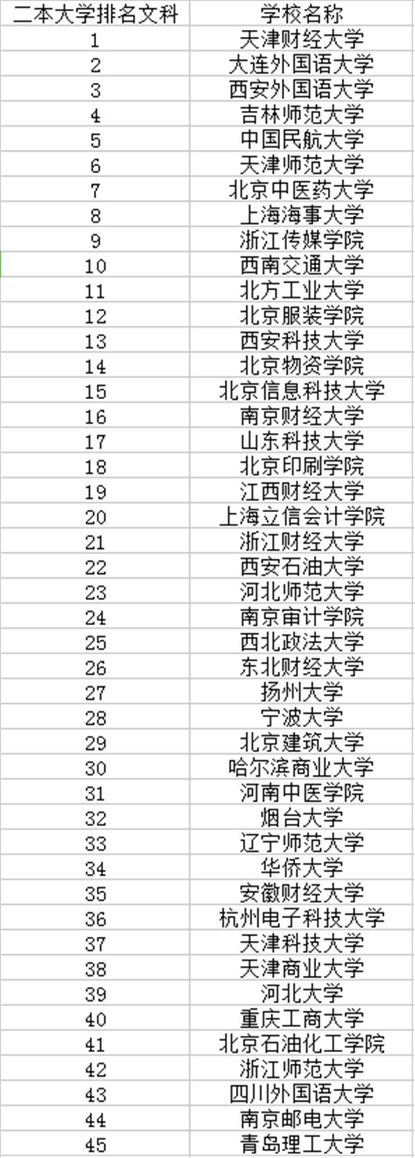 文科生可以报哪些二本大学 文科生可以报哪些二本大学