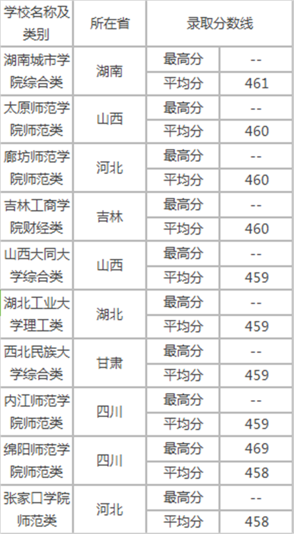 文科450分的二本大学 文科450分的二本大学