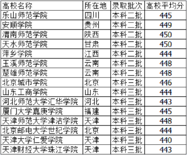 高考445分左右的大学有哪些 文理科能报什么学校 高考445分左右的大学有哪些 文理科能报什么学校