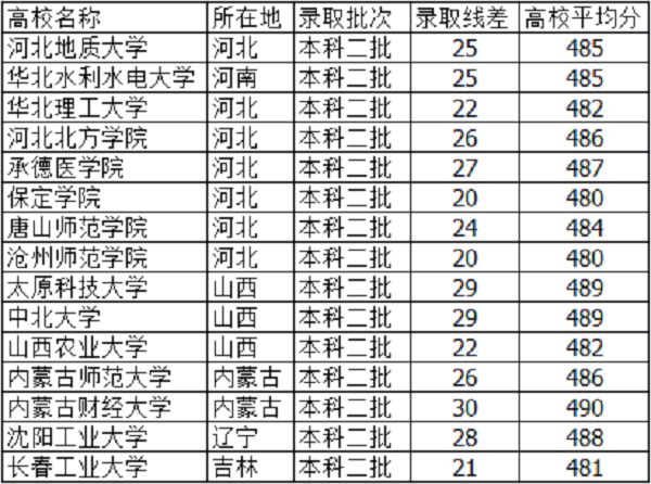 高考485分左右的大学有哪些 文理科能报什么学校 高考485分左右的大学有哪些 文理科能报什么学校