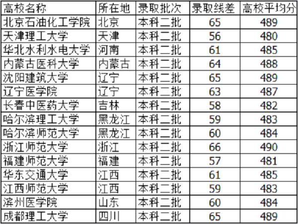 理科生高考485分左右能报的大学 理科生高考485分左右能报的大学