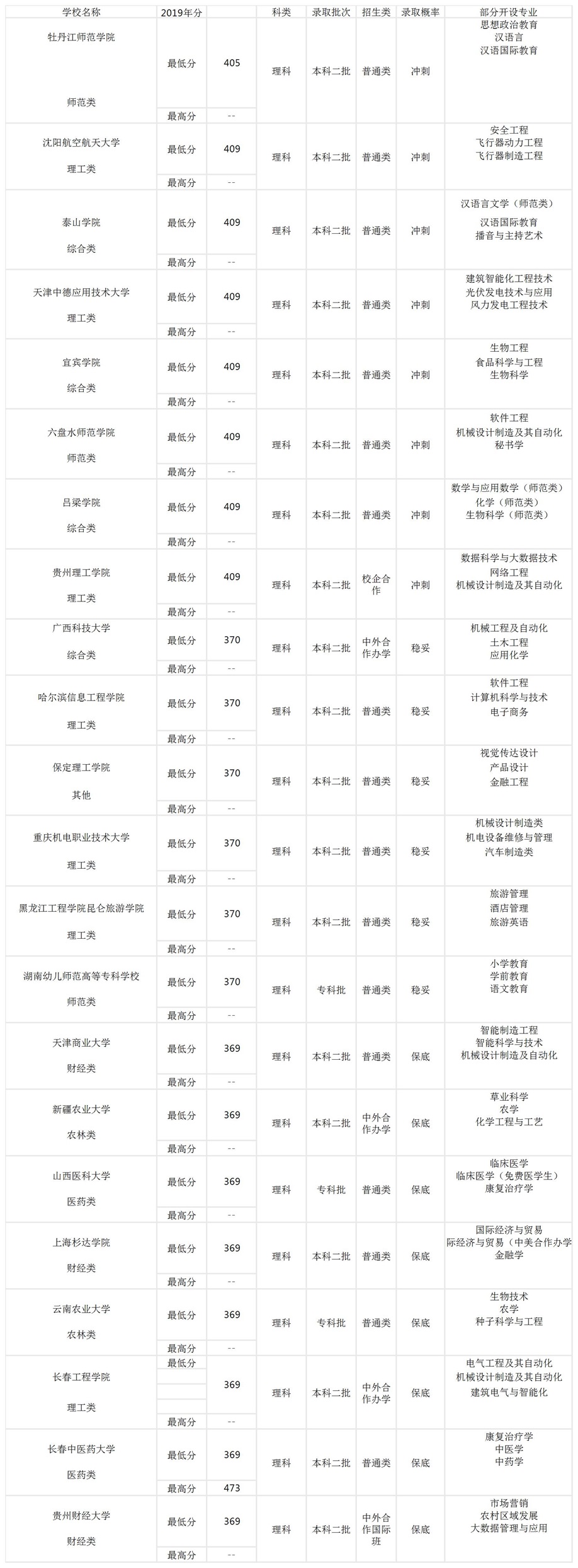 2020年贵州考生400分能上哪些大学