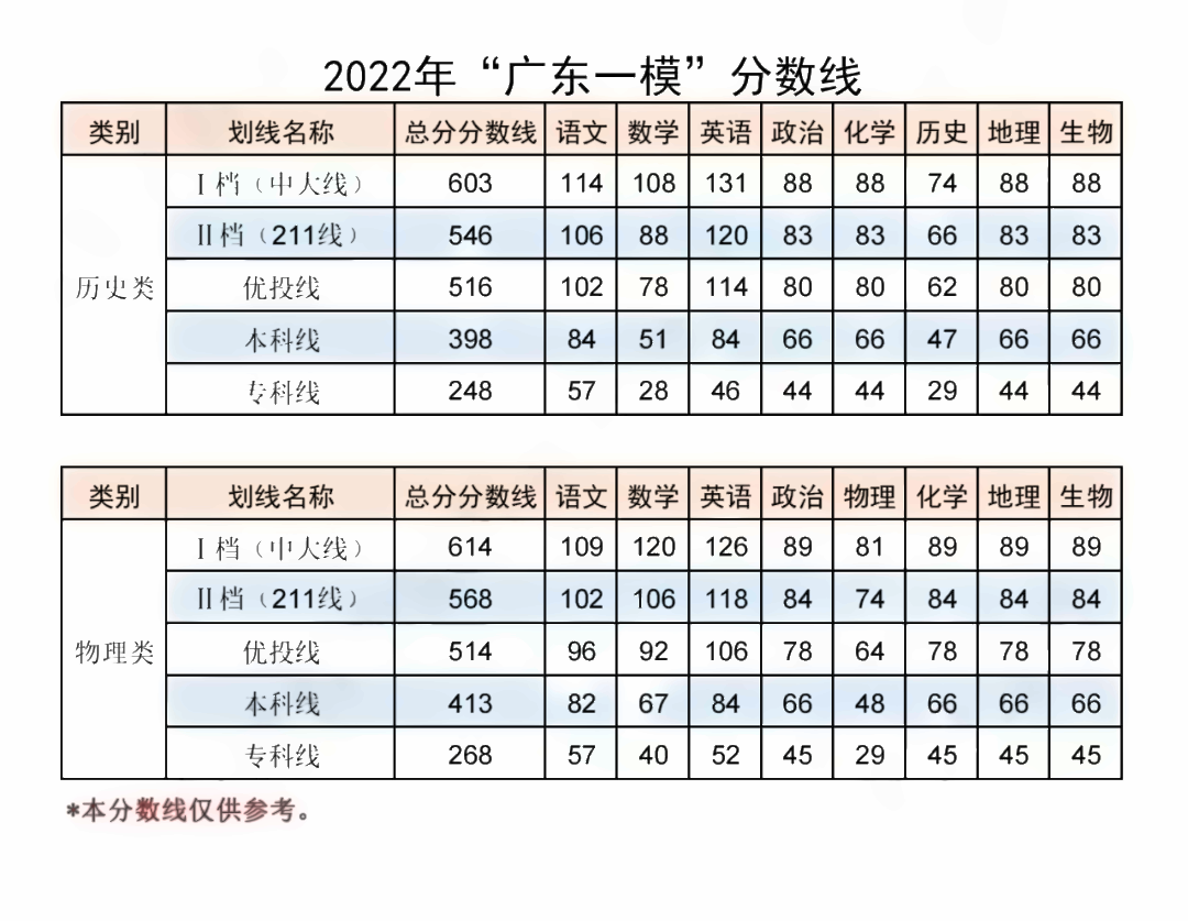2022广东高三一模分数线是多少 一模分数线公布 2022广东高三一模分数线是多少 一模分数线公布