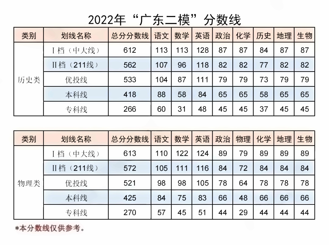 2022广东高三二模分数线是多少 二模分数线公布 2022广东高三二模分数线是多少 二模分数线公布
