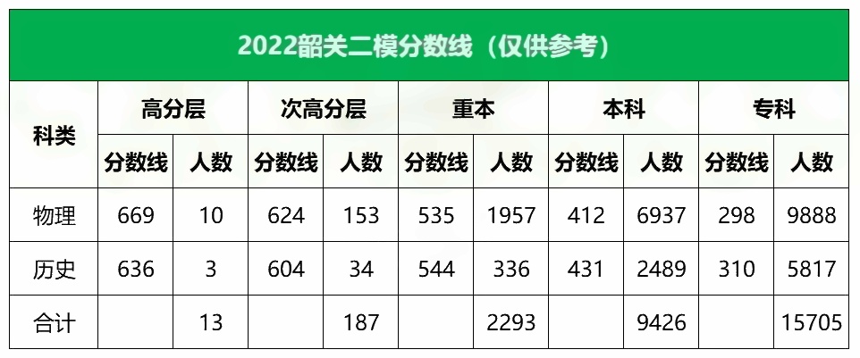 2022韶关高三二模分数线是多少 二模分数线公布 2022韶关高三二模分数线是多少 二模分数线公布