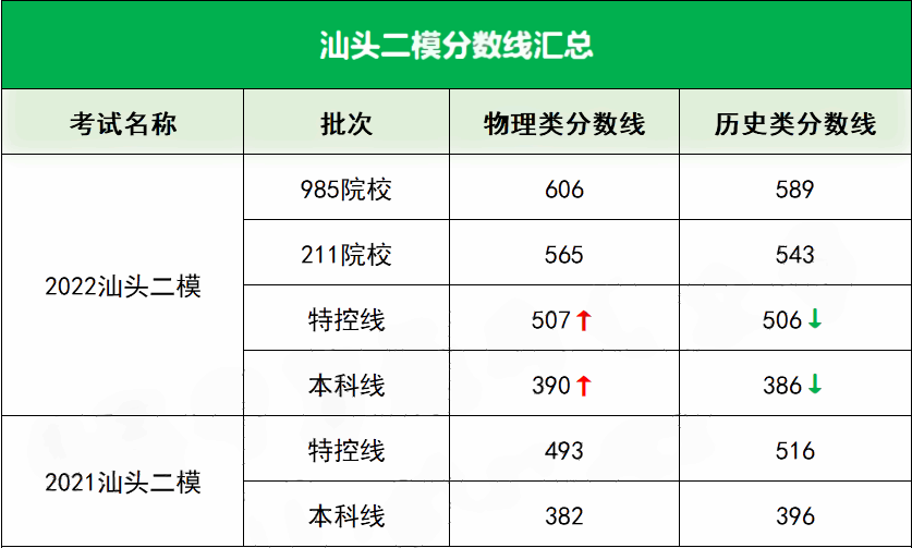 2022汕头高三二模分数线是多少 二模分数线公布 2022汕头高三二模分数线是多少 二模分数线公布