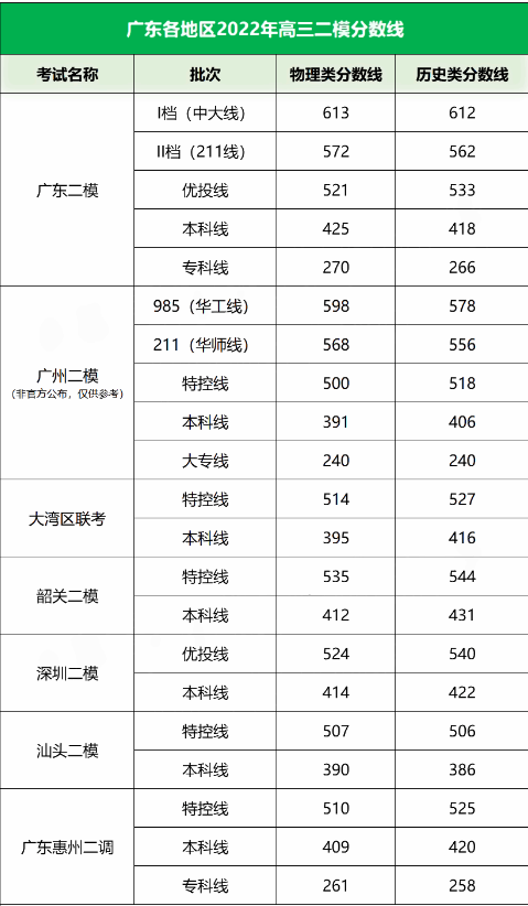 2022广东各地高三二模分数线是多少 二模分数线公布 2022广东各地高三二模分数线是多少 二模分数线公布