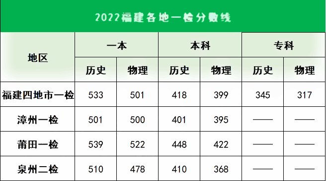 2022福建各地高三一检分数线是多少 一检分数线公布 2022福建各地高三一检分数线是多少 一检分数线公布