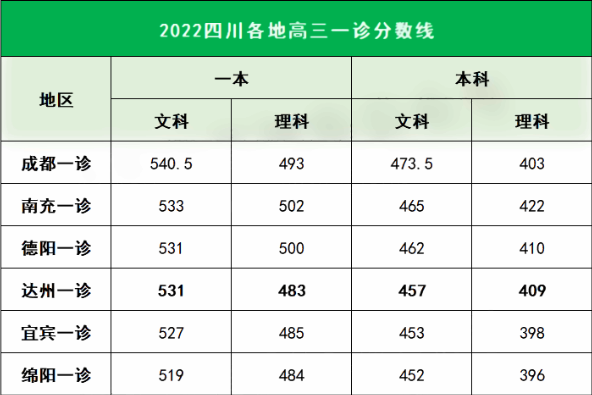 2022四川各地高三一诊分数线是多少 一诊分数线公布 2022四川各地高三一诊分数线是多少 一诊分数线公布