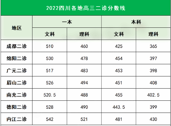 2022四川各地高三二诊分数线是多少 二诊分数线公布 2022四川各地高三二诊分数线是多少 二诊分数线公布