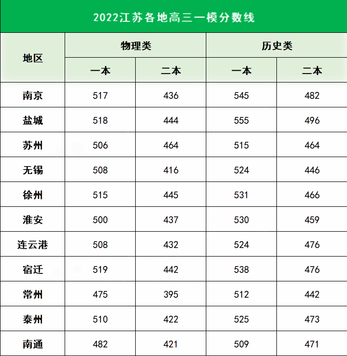 2022江苏各地高三一模分数线是多少 一模分数线公布 2022江苏各地高三一模分数线是多少 一模分数线公布