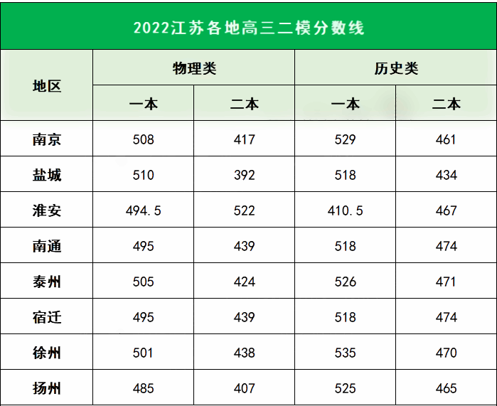 2022江苏各地高三二模分数线是多少 二模分数线公布 2022江苏各地高三二模分数线是多少 二模分数线公布