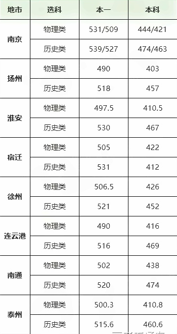 2022江苏各地高三三模分数线是多少 三模分数线公布 2022江苏各地高三三模分数线是多少 三模分数线公布