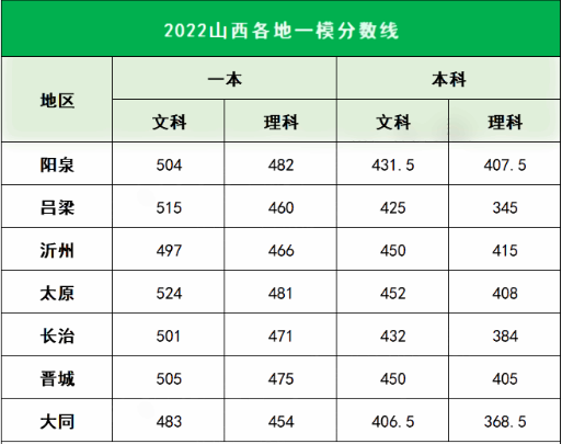 2022山西各地高三一模分数线是多少 一模分数线公布 2022山西各地高三一模分数线是多少 一模分数线公布